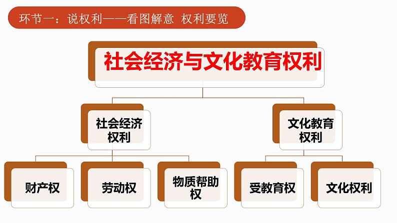 初中道德与法治 八年级下册 《 公民基本权利》（第二课时）  课件第6页