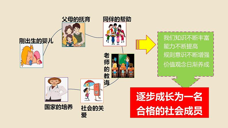 1.2 在社会中成长 课件-2022-2023学年部编版道德与法治八年级上册06