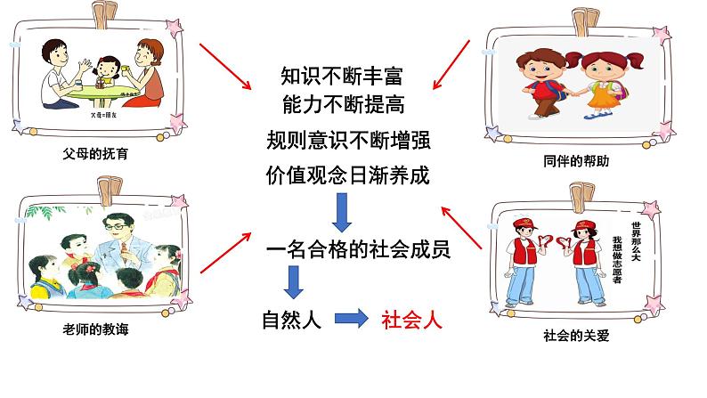 2022-2023学年部编版道德与法治八年级上册1.2在社会中成长课件第8页