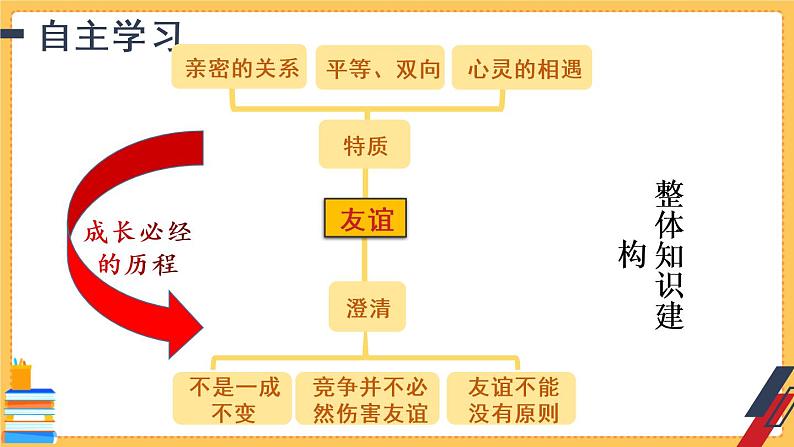 七上道法 2.4.2 深深浅浅话友谊 课件PPT+教案+视频素材08