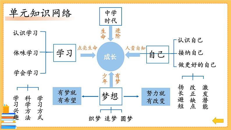 七上道法 第一单元复习课件PPT (含动画)04