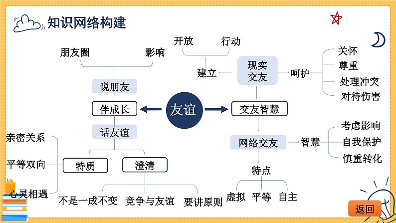 七上道法 第二单元复习课件PPT (含动画)04