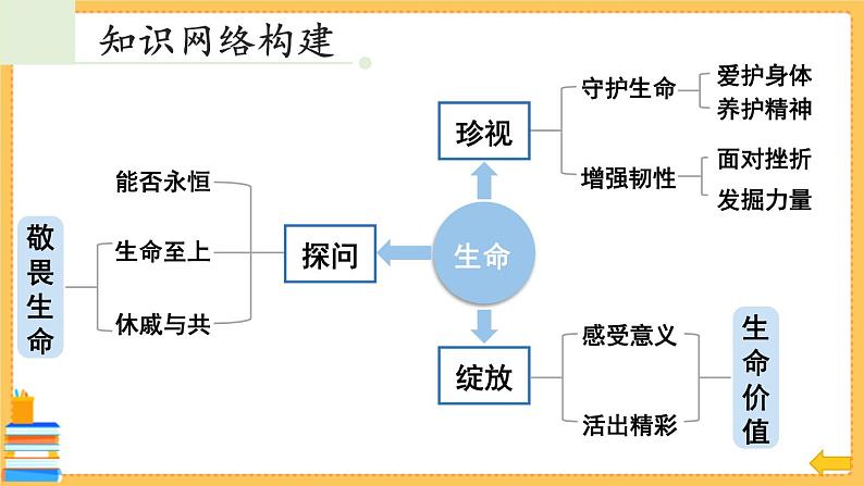 七上道法 第四单元复习课件PPT (含动画)第4页