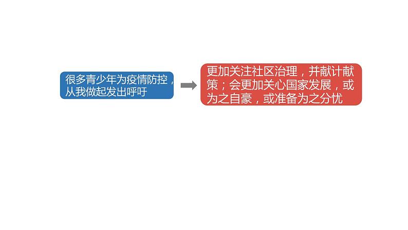 2022——2023学年人教部编版八年级道德与法治上册课件：1.1我与社会第6页