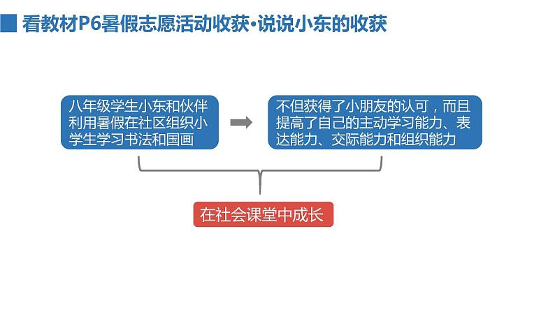 2022——2023学年人教部编版八年级道德与法治上册课件：1.2在社会中成长02