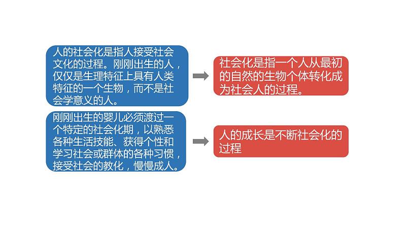 2022——2023学年人教部编版八年级道德与法治上册课件：1.2在社会中成长03