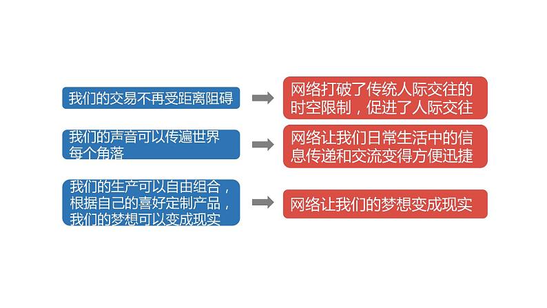 2022——2023学年人教部编版八年级道德与法治上册课件：2.1网络改变世界第4页