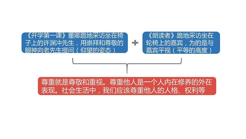 2022——2023学年人教部编版八年级道德与法治上册课件：4.1尊重他人第4页