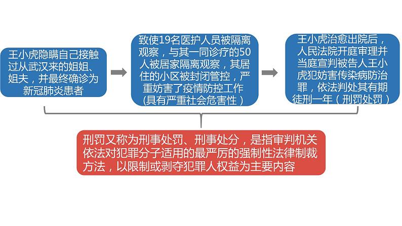 2022——2023学年人教部编版八年级道德与法治上册课件：5.2预防犯罪08