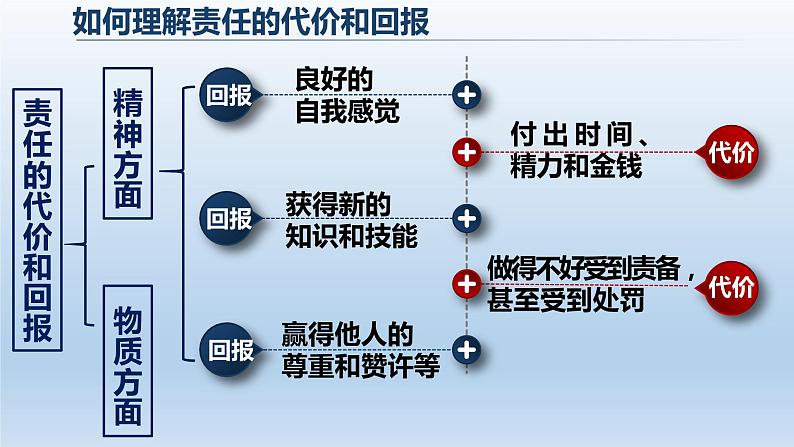 6.2  做负责任的人 pptx第8页