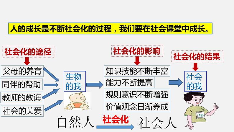 1.2在社会中成长（课件）-2021-2022学年八年级道德与法治上册优质同步备课（部编版）第7页