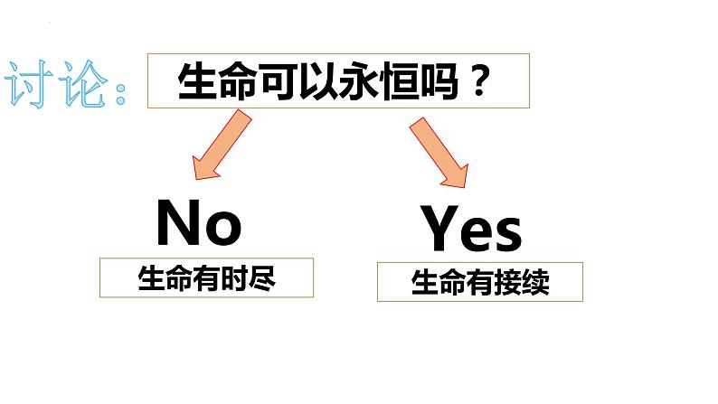 部编版七年级道德与法治上册--8.1 生命可以永恒吗（课件）第6页