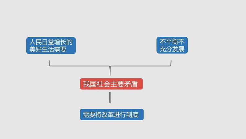 1.2走向共同富裕第8页