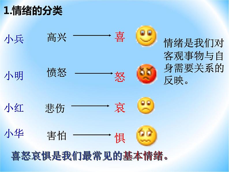 4.1青春的情绪++课件++2021-2022学年部编版道德与法治七年级下册06