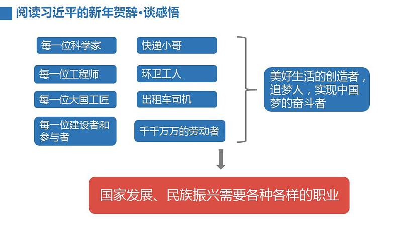 部编版道德与法治九年级下册第三单元走向未来的少年第六课我们的毕业季  多彩的职业  课件第5页