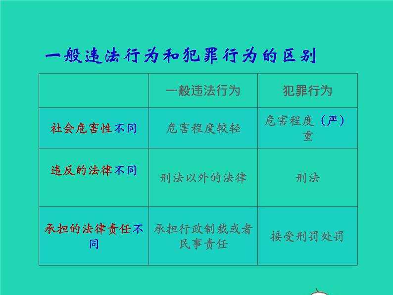 2022八年级道德与法治上册第二单元遵守社会规则第五课做守法的公民第2框预防犯罪课件新人教版03