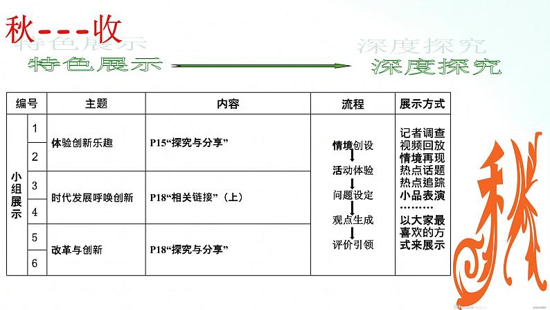 部编版道德与法治九年级上册 2.1 创新改变生活 课件+导学案07