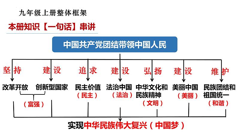 2022-2023学年部编道德与法治九年级上册 1.1 坚持改革开放 课件（34张PPT）02