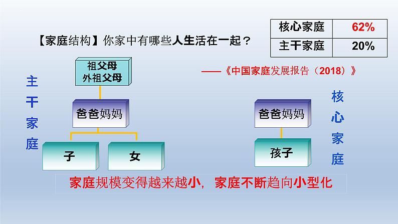 7.3让家更美好课件2022-2023学年部编版道德与法治七年级上册第4页