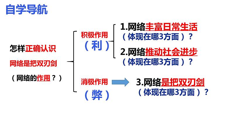 部编版八年级道德与法治上册2.1 网络改变世界课件第4页