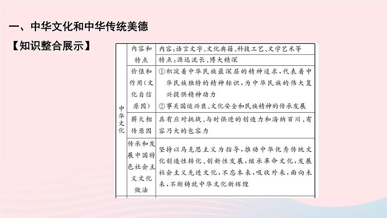 政治人教版九年级上册同步教学课件第3单元文明与家园单元综述第3页