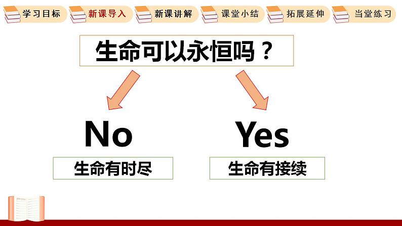 8.1 生命可以永恒吗 课件 初中道德与法治人教部编版 七年级上册05