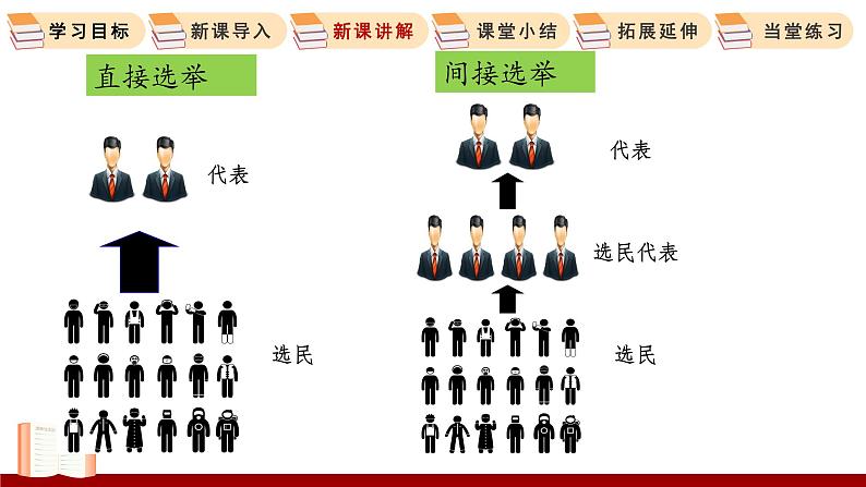 3.2  参与民主生活 课件 初中道德与法治人教部编版 九年级上册第7页