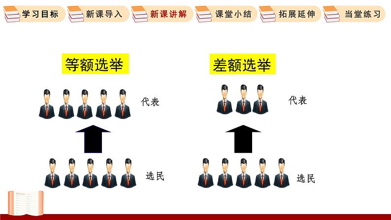 3.2  参与民主生活 课件 初中道德与法治人教部编版 九年级上册第8页