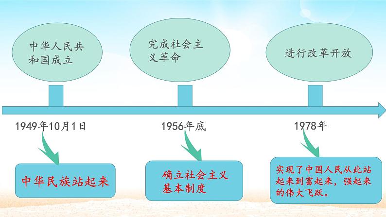 初中道德与法治 人教部编版（五四学制） 九年级上册 第一单元 1.1 坚持改革开放 课件04