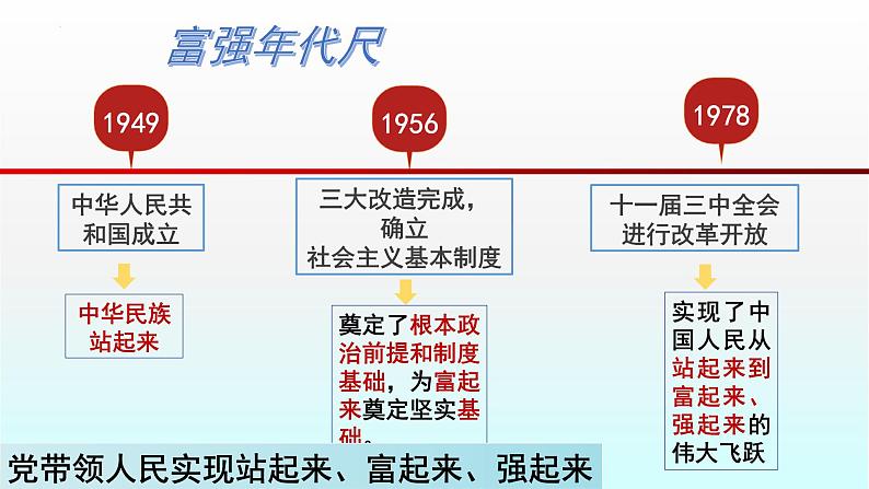 1.1 坚持改革开放 课件-2022-2023学年部编道德与法治九年级上册05