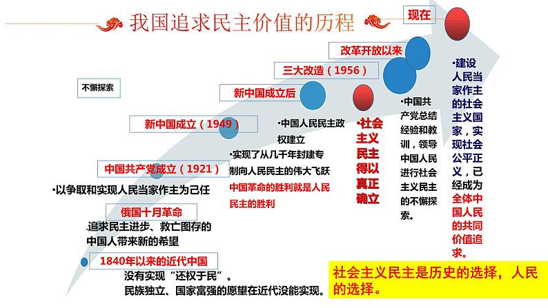 人教部编版初中政治九年级上册  第二单元民主与法治  第三课 生活在新型民主国家课件第7页