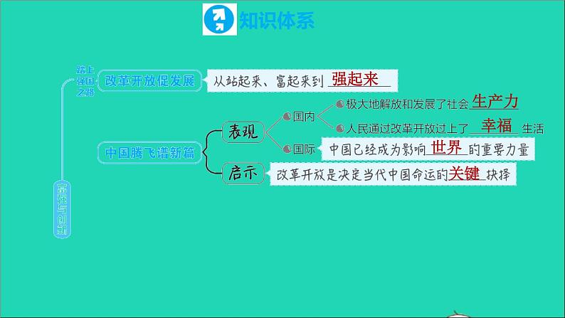 政治人教版九年级上册同步教学课件第1单元富强与创新复习训练02