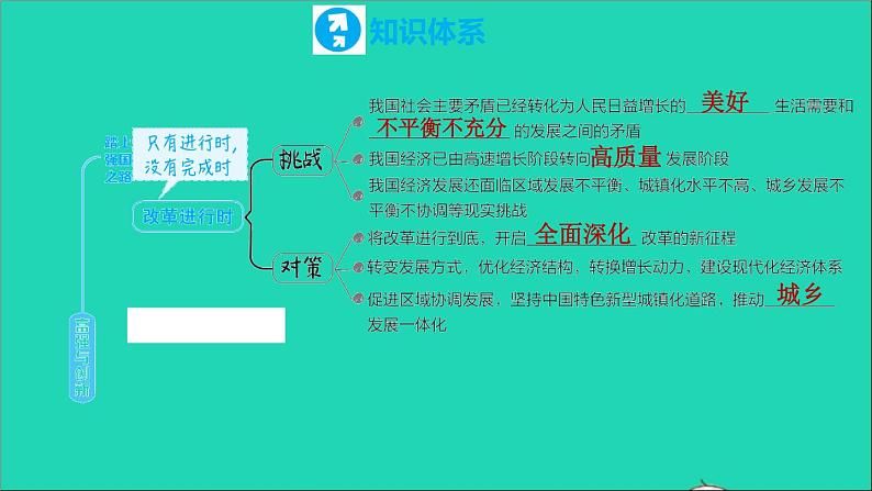 政治人教版九年级上册同步教学课件第1单元富强与创新复习训练03