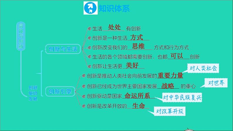 政治人教版九年级上册同步教学课件第1单元富强与创新复习训练05