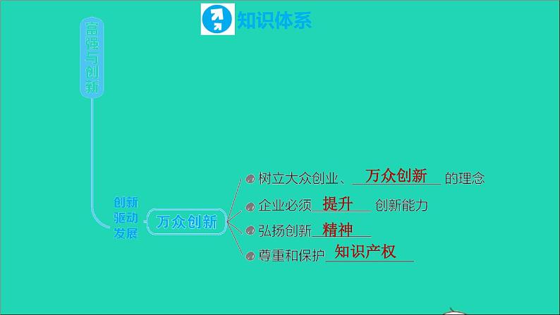 政治人教版九年级上册同步教学课件第1单元富强与创新复习训练07