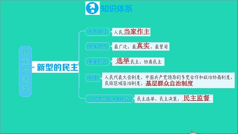 政治人教版九年级上册同步教学课件第2单元民主与法治复习训练02