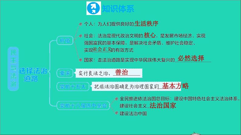 政治人教版九年级上册同步教学课件第2单元民主与法治复习训练04