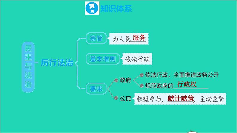 政治人教版九年级上册同步教学课件第2单元民主与法治复习训练05