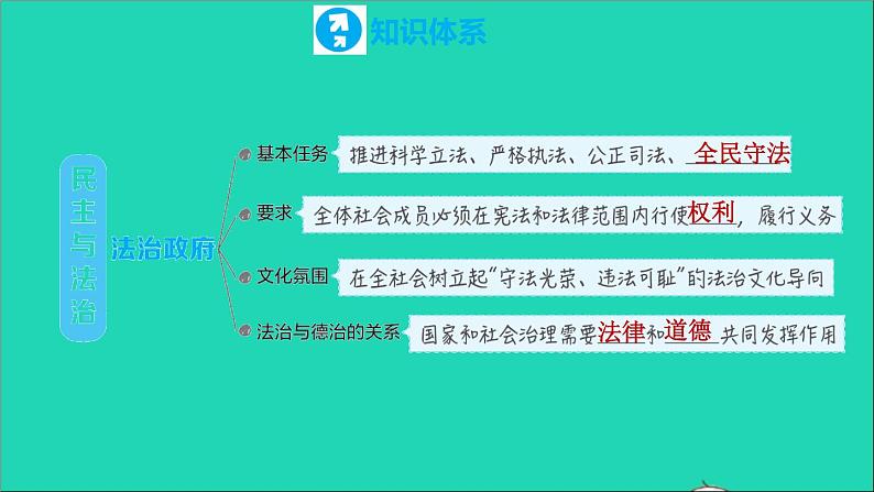 政治人教版九年级上册同步教学课件第2单元民主与法治复习训练06