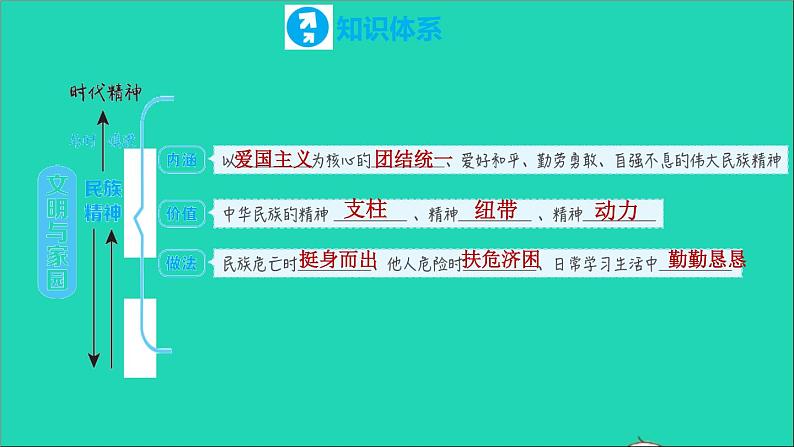 政治人教版九年级上册同步教学课件第3单元文明与家园第6课建设美丽中国复习训练02