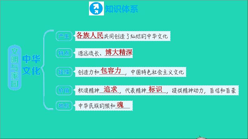 政治人教版九年级上册同步教学课件第3单元文明与家园第6课建设美丽中国复习训练03