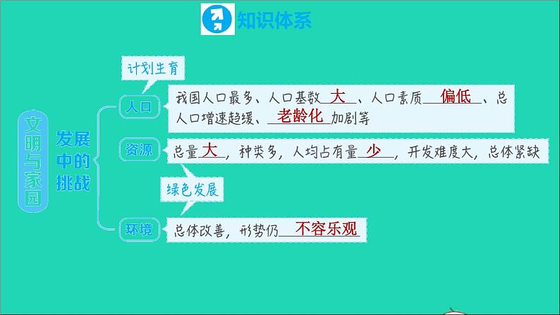 政治人教版九年级上册同步教学课件第3单元文明与家园第6课建设美丽中国复习训练06