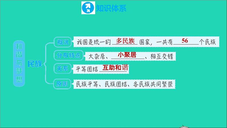 政治人教版九年级上册同步教学课件第4单元和谐与梦想复习训练02