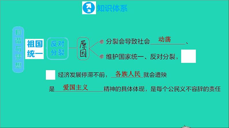 政治人教版九年级上册同步教学课件第4单元和谐与梦想复习训练03