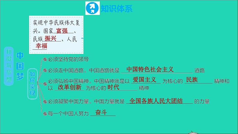 政治人教版九年级上册同步教学课件第4单元和谐与梦想复习训练07