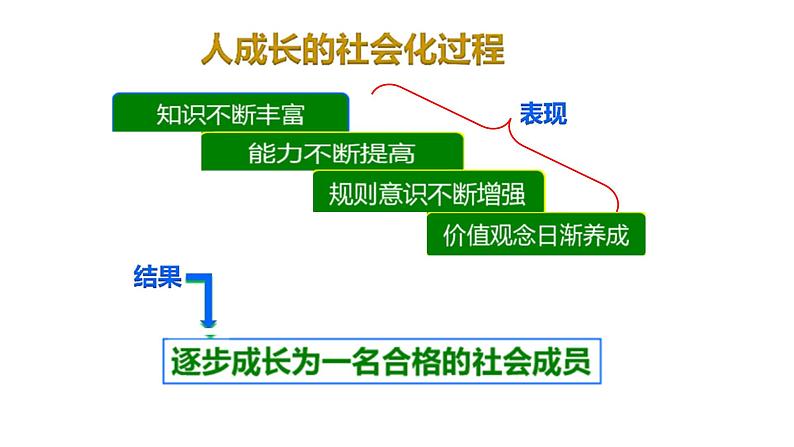 1.2 在社会中成长课件  道德与法治八年级上册07