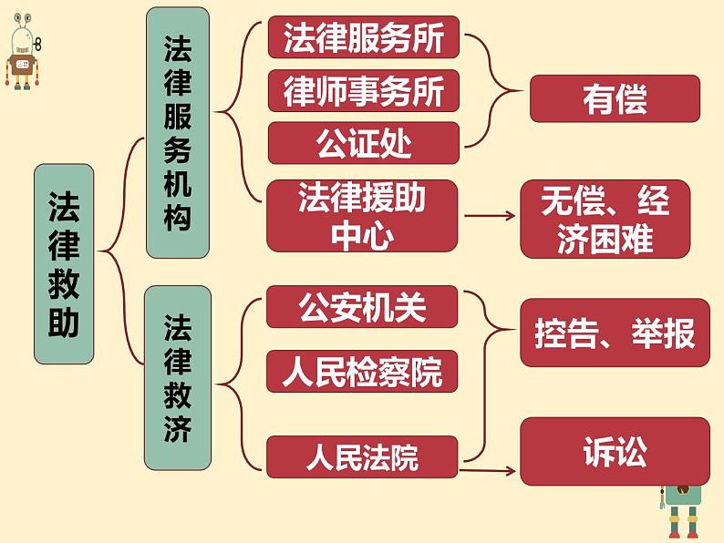 5.3善用法律3课件  道德与法治八年级上册第8页