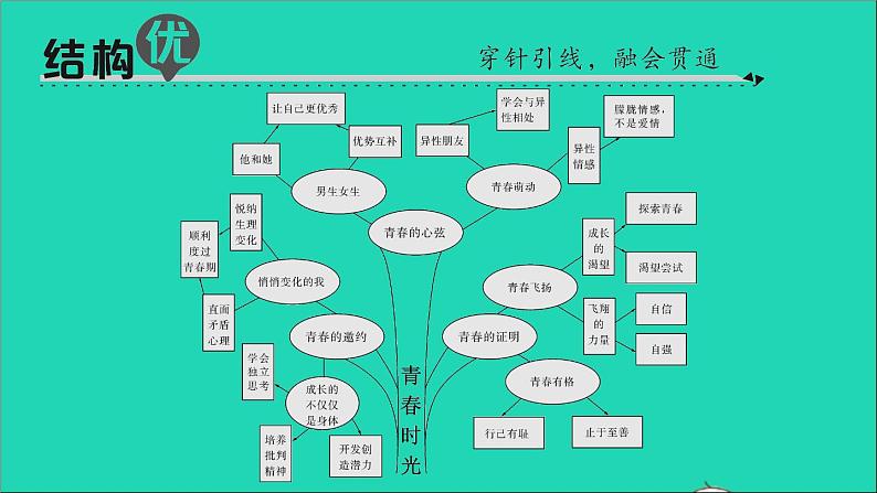 政治人教版七年级下册同步教学课件第1单元青春时光知识总结第2页