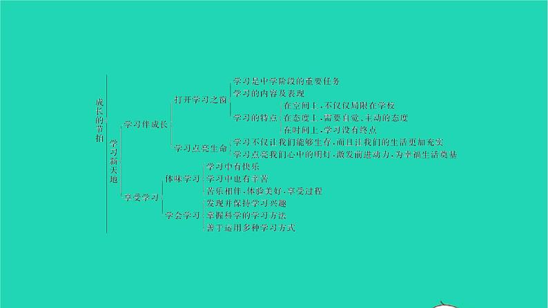 政治人教版七年级上册同步教学课件第1单元成长的节拍单元复习与小结习题第3页