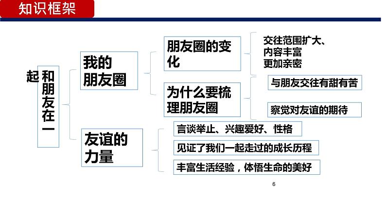 人教部编版 七上 第二单元  4.1 和朋友在一起 课件06